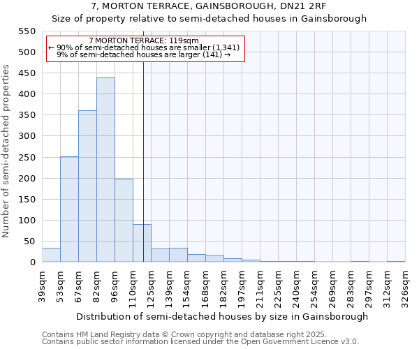 7, MORTON TERRACE, GAINSBOROUGH, DN21 2RF: Size of property relative to semi-detached houses houses in Gainsborough