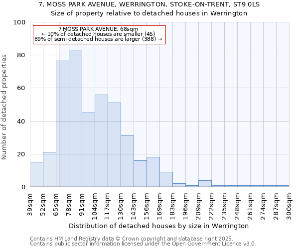 7, MOSS PARK AVENUE, WERRINGTON, STOKE-ON-TRENT, ST9 0LS: Size of property relative to detached houses houses in Werrington