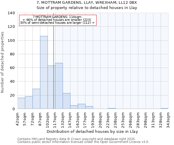 7, MOTTRAM GARDENS, LLAY, WREXHAM, LL12 0BX: Size of property relative to detached houses houses in Llay