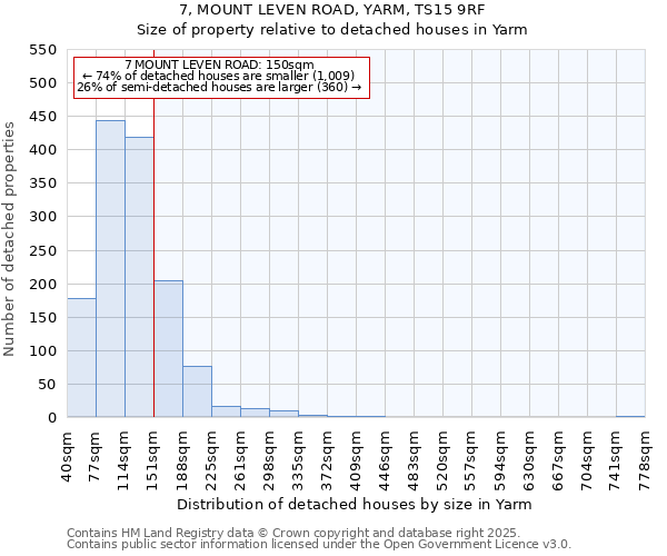 7, MOUNT LEVEN ROAD, YARM, TS15 9RF: Size of property relative to detached houses houses in Yarm