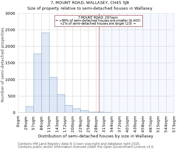 7, MOUNT ROAD, WALLASEY, CH45 5JB: Size of property relative to semi-detached houses houses in Wallasey