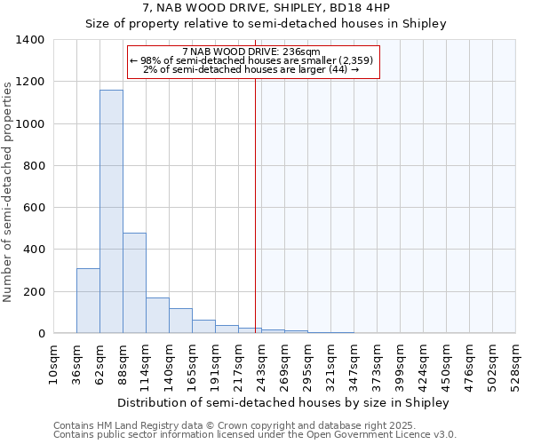 7, NAB WOOD DRIVE, SHIPLEY, BD18 4HP: Size of property relative to semi-detached houses houses in Shipley