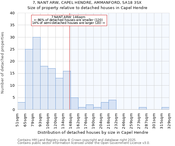7, NANT ARW, CAPEL HENDRE, AMMANFORD, SA18 3SX: Size of property relative to detached houses houses in Capel Hendre