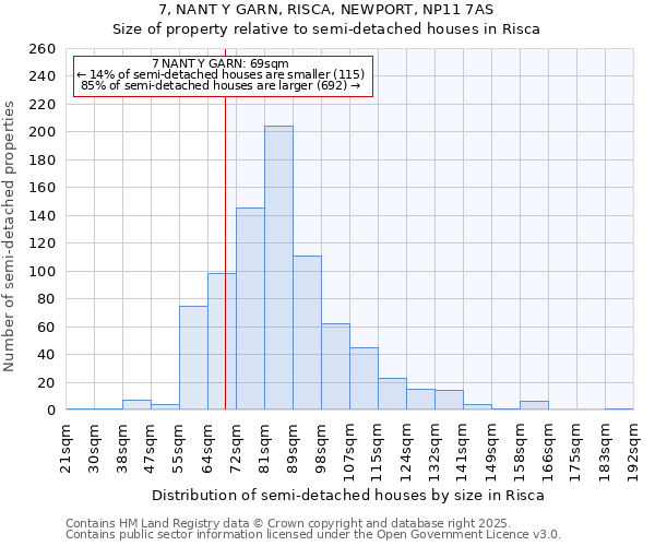 7, NANT Y GARN, RISCA, NEWPORT, NP11 7AS: Size of property relative to semi-detached houses houses in Risca