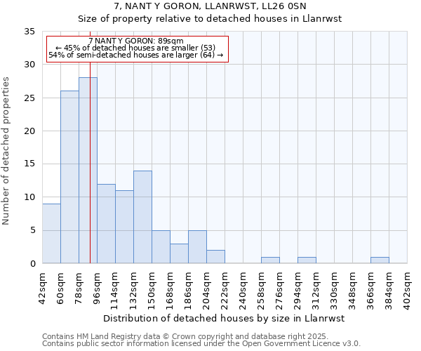 7, NANT Y GORON, LLANRWST, LL26 0SN: Size of property relative to detached houses houses in Llanrwst