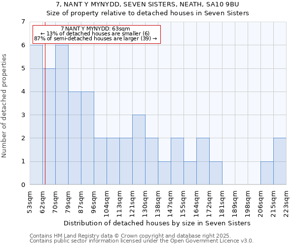 7, NANT Y MYNYDD, SEVEN SISTERS, NEATH, SA10 9BU: Size of property relative to detached houses houses in Seven Sisters