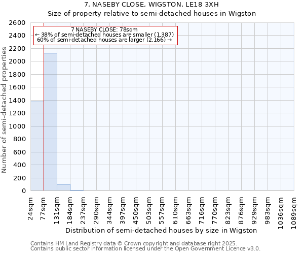 7, NASEBY CLOSE, WIGSTON, LE18 3XH: Size of property relative to semi-detached houses houses in Wigston