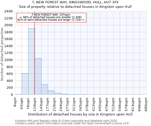 7, NEW FOREST WAY, KINGSWOOD, HULL, HU7 3FX: Size of property relative to detached houses houses in Kingston upon Hull