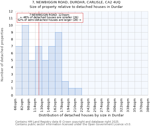 7, NEWBIGGIN ROAD, DURDAR, CARLISLE, CA2 4UQ: Size of property relative to detached houses houses in Durdar