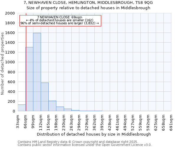 7, NEWHAVEN CLOSE, HEMLINGTON, MIDDLESBROUGH, TS8 9QG: Size of property relative to detached houses houses in Middlesbrough