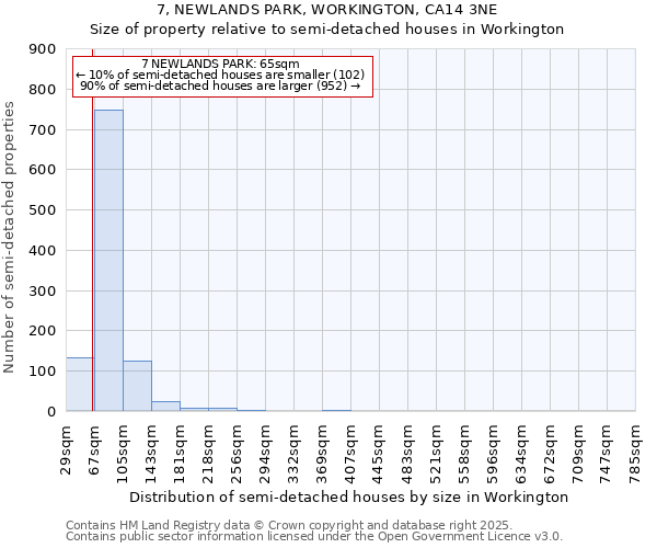 7, NEWLANDS PARK, WORKINGTON, CA14 3NE: Size of property relative to semi-detached houses houses in Workington