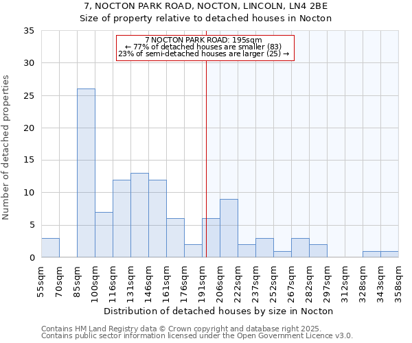 7, NOCTON PARK ROAD, NOCTON, LINCOLN, LN4 2BE: Size of property relative to detached houses houses in Nocton