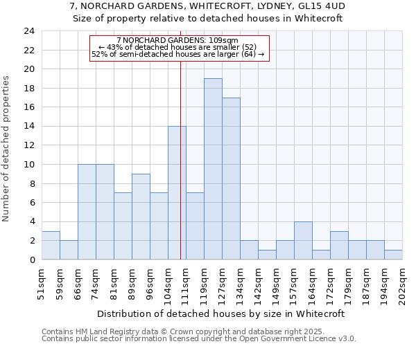 7, NORCHARD GARDENS, WHITECROFT, LYDNEY, GL15 4UD: Size of property relative to detached houses houses in Whitecroft