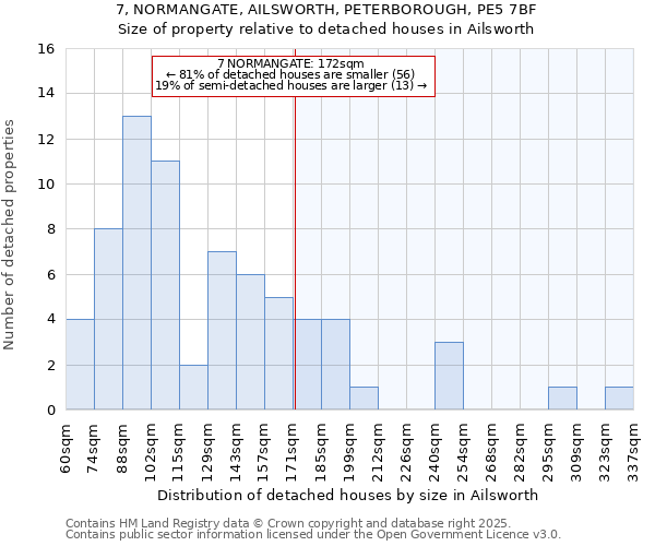 7, NORMANGATE, AILSWORTH, PETERBOROUGH, PE5 7BF: Size of property relative to detached houses houses in Ailsworth