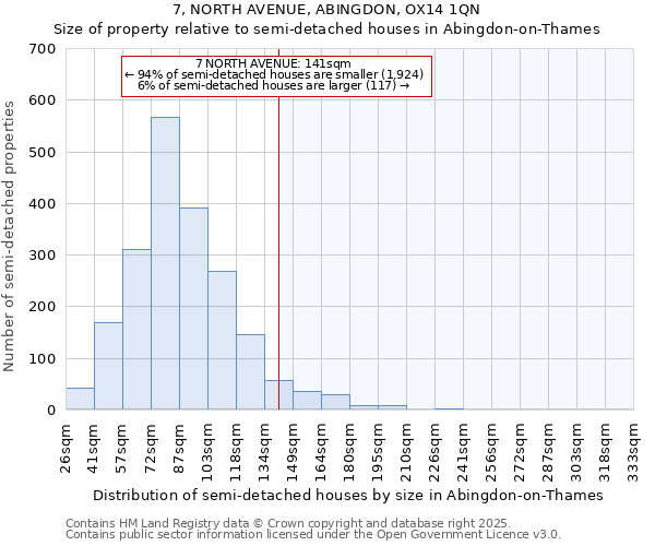 7, NORTH AVENUE, ABINGDON, OX14 1QN: Size of property relative to semi-detached houses houses in Abingdon-on-Thames