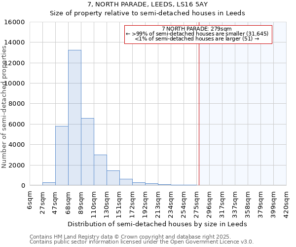 7, NORTH PARADE, LEEDS, LS16 5AY: Size of property relative to semi-detached houses houses in Leeds