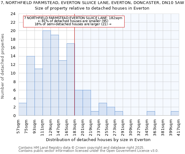 7, NORTHFIELD FARMSTEAD, EVERTON SLUICE LANE, EVERTON, DONCASTER, DN10 5AW: Size of property relative to detached houses houses in Everton