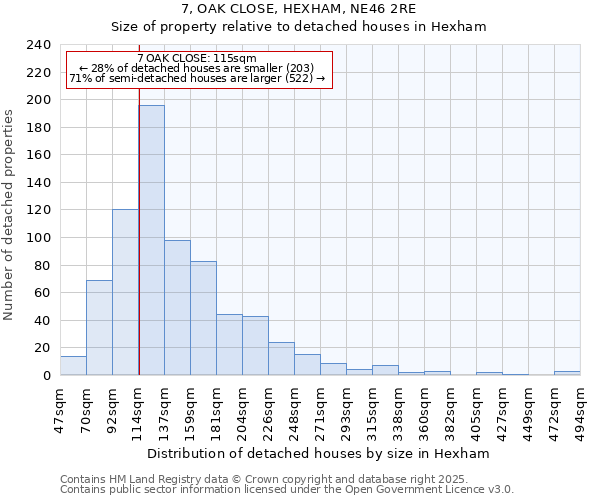 7, OAK CLOSE, HEXHAM, NE46 2RE: Size of property relative to detached houses houses in Hexham