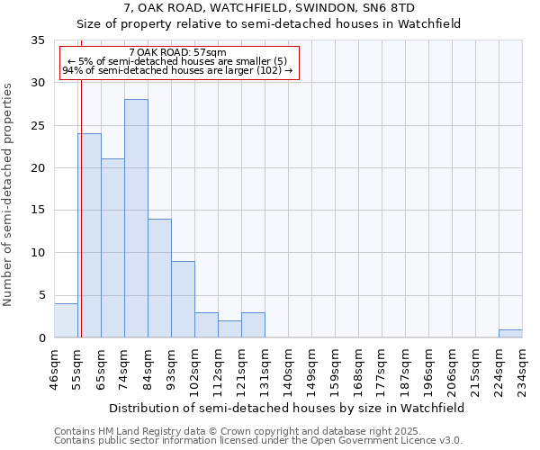 7, OAK ROAD, WATCHFIELD, SWINDON, SN6 8TD: Size of property relative to semi-detached houses houses in Watchfield