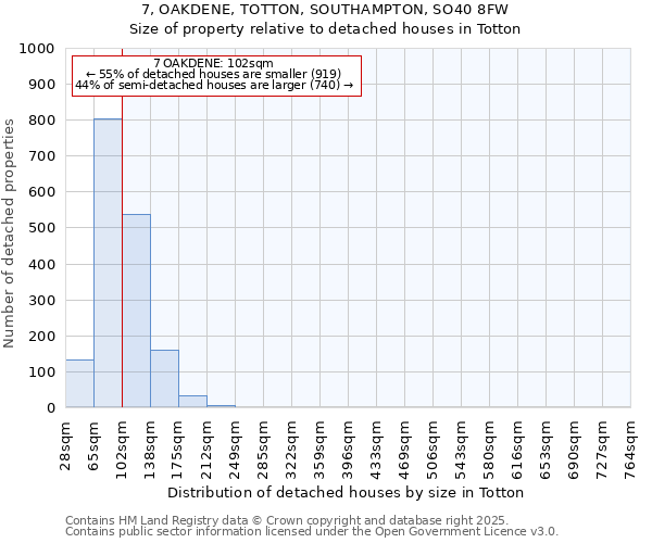 7, OAKDENE, TOTTON, SOUTHAMPTON, SO40 8FW: Size of property relative to detached houses houses in Totton
