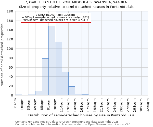 7, OAKFIELD STREET, PONTARDDULAIS, SWANSEA, SA4 8LN: Size of property relative to semi-detached houses houses in Pontarddulais