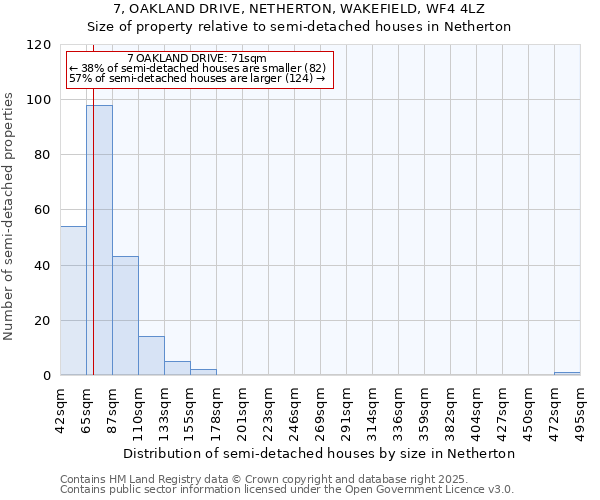 7, OAKLAND DRIVE, NETHERTON, WAKEFIELD, WF4 4LZ: Size of property relative to semi-detached houses houses in Netherton