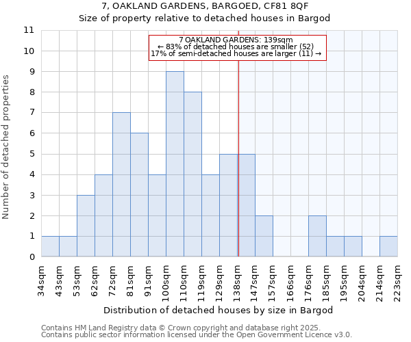 7, OAKLAND GARDENS, BARGOED, CF81 8QF: Size of property relative to detached houses houses in Bargod