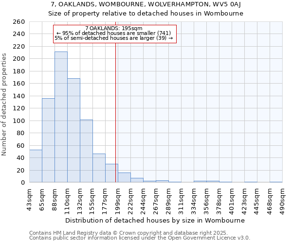 7, OAKLANDS, WOMBOURNE, WOLVERHAMPTON, WV5 0AJ: Size of property relative to detached houses houses in Wombourne