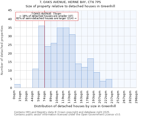 7, OAKS AVENUE, HERNE BAY, CT6 7PS: Size of property relative to detached houses houses in Greenhill