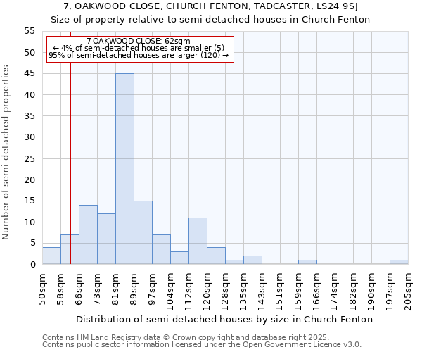 7, OAKWOOD CLOSE, CHURCH FENTON, TADCASTER, LS24 9SJ: Size of property relative to semi-detached houses houses in Church Fenton