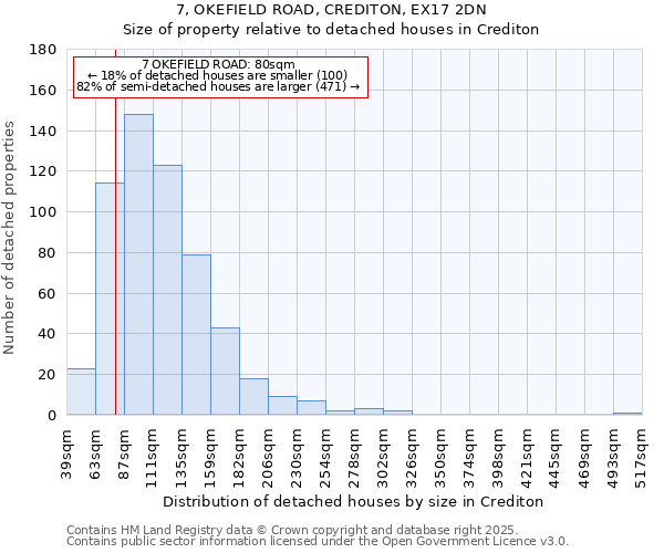 7, OKEFIELD ROAD, CREDITON, EX17 2DN: Size of property relative to detached houses houses in Crediton