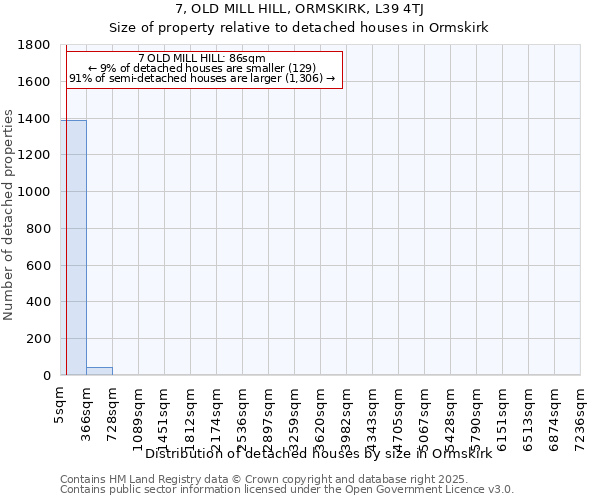 7, OLD MILL HILL, ORMSKIRK, L39 4TJ: Size of property relative to detached houses houses in Ormskirk