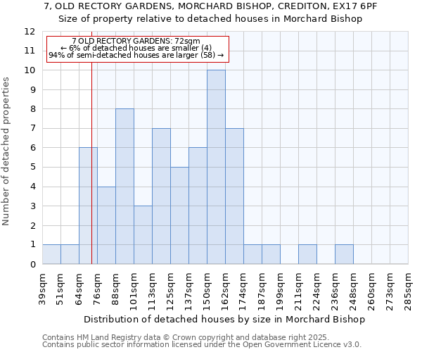 7, OLD RECTORY GARDENS, MORCHARD BISHOP, CREDITON, EX17 6PF: Size of property relative to detached houses houses in Morchard Bishop