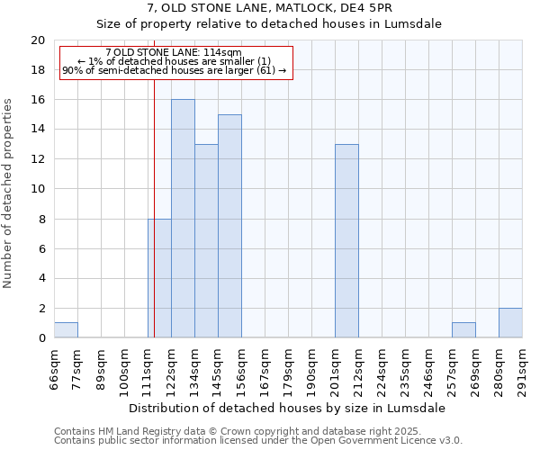 7, OLD STONE LANE, MATLOCK, DE4 5PR: Size of property relative to detached houses houses in Lumsdale