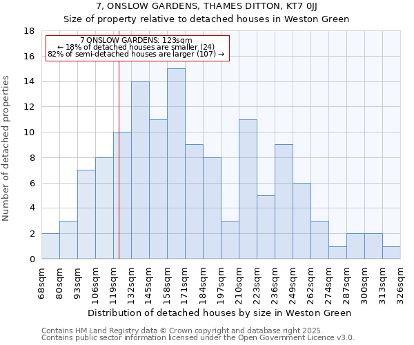 7, ONSLOW GARDENS, THAMES DITTON, KT7 0JJ: Size of property relative to detached houses houses in Weston Green
