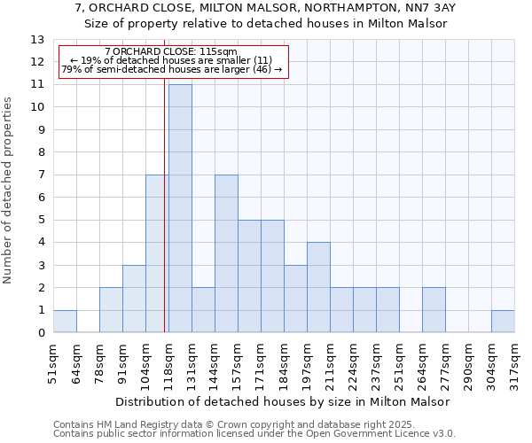 7, ORCHARD CLOSE, MILTON MALSOR, NORTHAMPTON, NN7 3AY: Size of property relative to detached houses houses in Milton Malsor