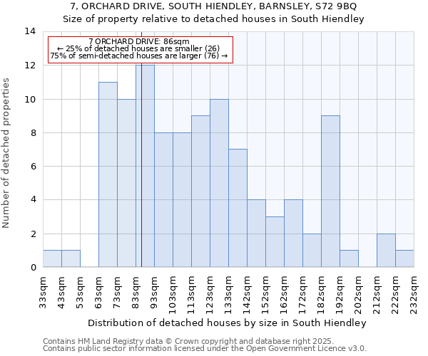 7, ORCHARD DRIVE, SOUTH HIENDLEY, BARNSLEY, S72 9BQ: Size of property relative to detached houses houses in South Hiendley