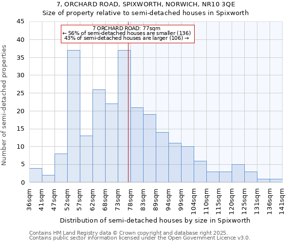 7, ORCHARD ROAD, SPIXWORTH, NORWICH, NR10 3QE: Size of property relative to semi-detached houses houses in Spixworth