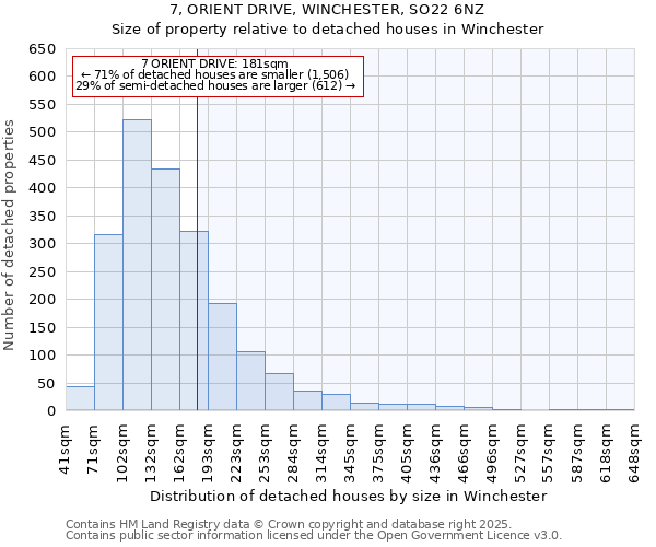 7, ORIENT DRIVE, WINCHESTER, SO22 6NZ: Size of property relative to detached houses houses in Winchester