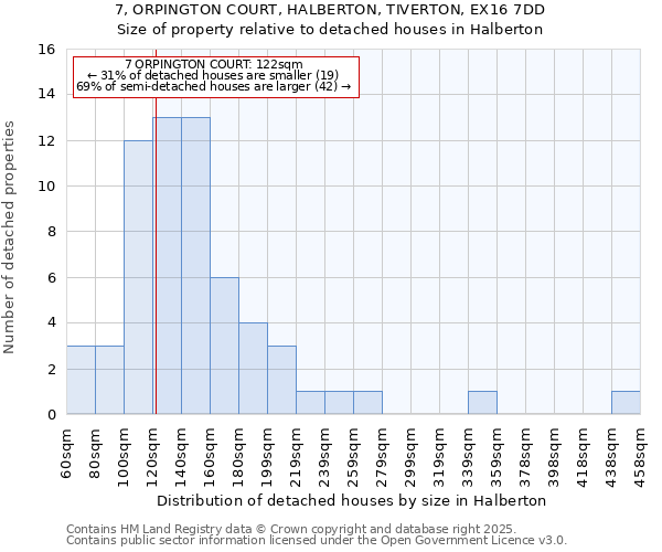 7, ORPINGTON COURT, HALBERTON, TIVERTON, EX16 7DD: Size of property relative to detached houses houses in Halberton