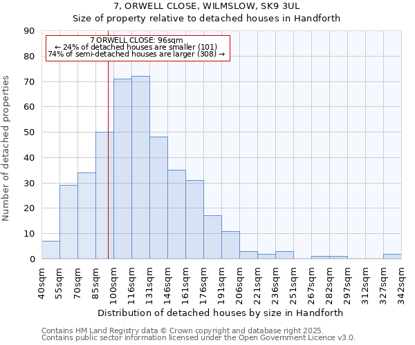 7, ORWELL CLOSE, WILMSLOW, SK9 3UL: Size of property relative to detached houses houses in Handforth