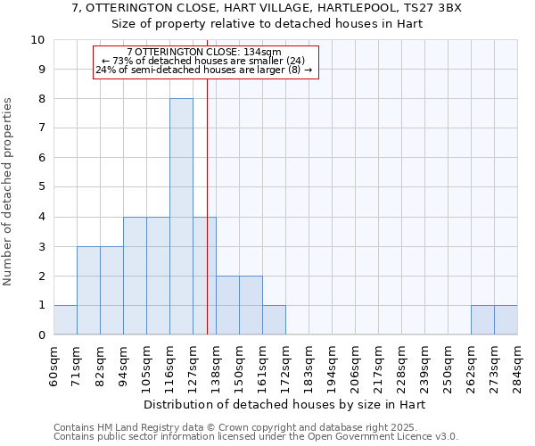 7, OTTERINGTON CLOSE, HART VILLAGE, HARTLEPOOL, TS27 3BX: Size of property relative to detached houses houses in Hart