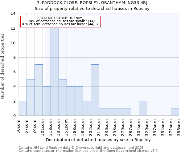 7, PADDOCK CLOSE, ROPSLEY, GRANTHAM, NG33 4BJ: Size of property relative to detached houses houses in Ropsley