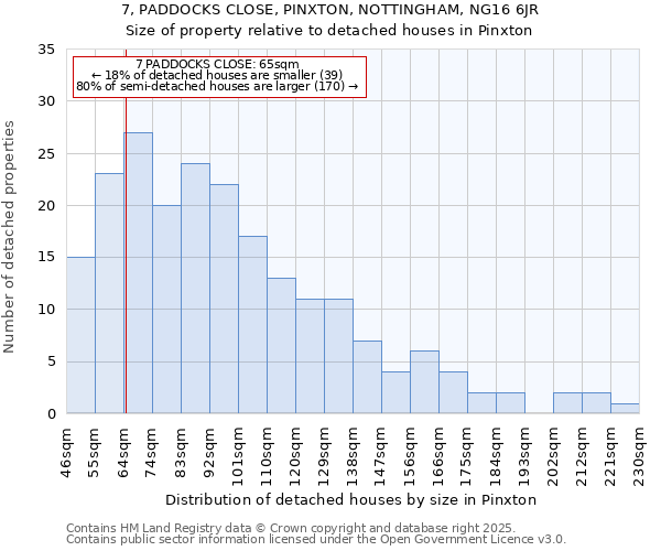 7, PADDOCKS CLOSE, PINXTON, NOTTINGHAM, NG16 6JR: Size of property relative to detached houses houses in Pinxton