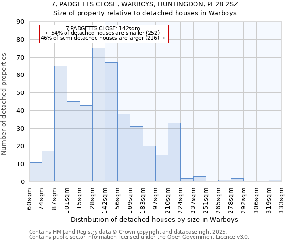 7, PADGETTS CLOSE, WARBOYS, HUNTINGDON, PE28 2SZ: Size of property relative to detached houses houses in Warboys