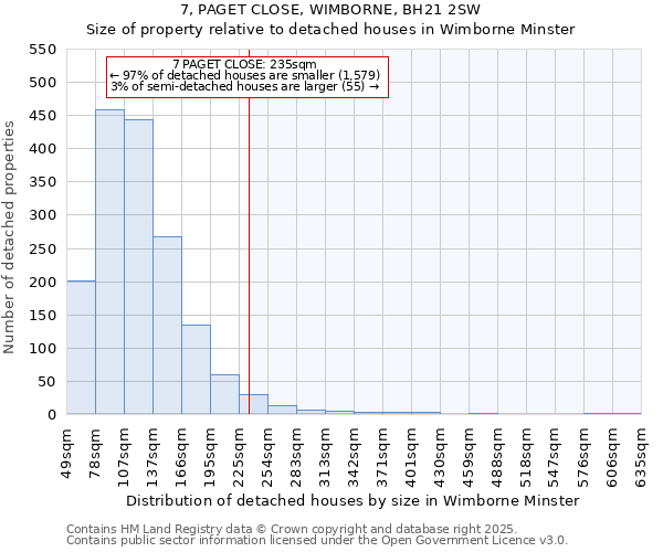 7, PAGET CLOSE, WIMBORNE, BH21 2SW: Size of property relative to detached houses houses in Wimborne Minster