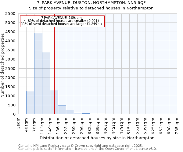 7, PARK AVENUE, DUSTON, NORTHAMPTON, NN5 6QF: Size of property relative to detached houses houses in Northampton