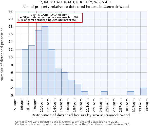 7, PARK GATE ROAD, RUGELEY, WS15 4RL: Size of property relative to detached houses houses in Cannock Wood