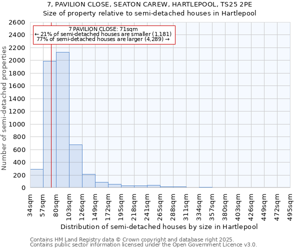 7, PAVILION CLOSE, SEATON CAREW, HARTLEPOOL, TS25 2PE: Size of property relative to semi-detached houses houses in Hartlepool