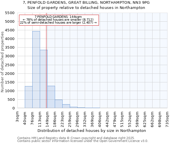 7, PENFOLD GARDENS, GREAT BILLING, NORTHAMPTON, NN3 9PG: Size of property relative to detached houses houses in Northampton